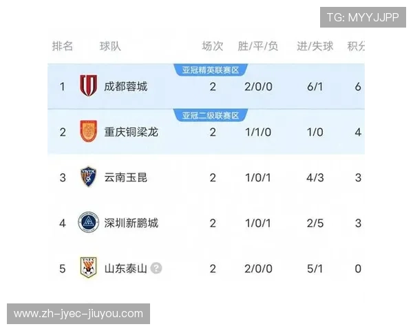 中超联赛最新积分成都蓉城战胜青岛西海岸排名稳步上升